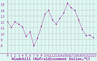 Courbe du refroidissement olien pour Mcon (71)