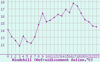 Courbe du refroidissement olien pour Boulogne (62)