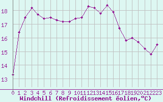 Courbe du refroidissement olien pour Leucate (11)