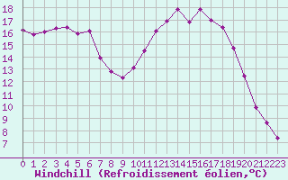 Courbe du refroidissement olien pour Colmar (68)