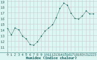 Courbe de l'humidex pour Clermont de l'Oise (60)