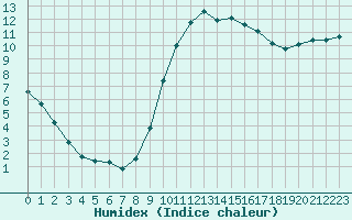 Courbe de l'humidex pour Le Luc (83)