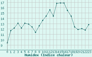 Courbe de l'humidex pour Marignane (13)