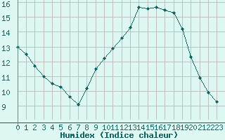 Courbe de l'humidex pour Recoubeau (26)