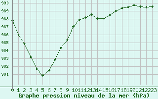 Courbe de la pression atmosphrique pour Laval (53)
