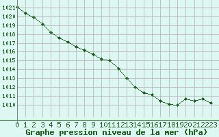 Courbe de la pression atmosphrique pour Ile Rousse (2B)