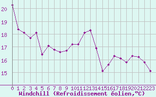 Courbe du refroidissement olien pour Brive-Souillac (19)