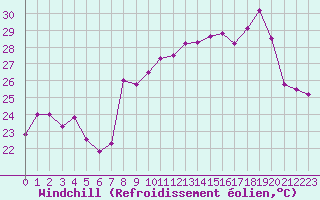 Courbe du refroidissement olien pour Cap Pertusato (2A)