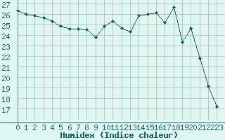 Courbe de l'humidex pour Le Mans (72)