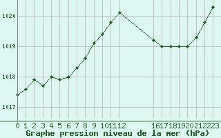 Courbe de la pression atmosphrique pour Sain-Bel (69)