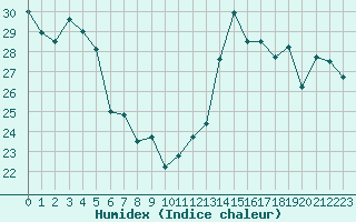 Courbe de l'humidex pour Toulouse-Blagnac (31)