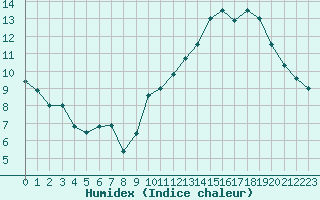 Courbe de l'humidex pour Lyon - Saint-Exupry (69)