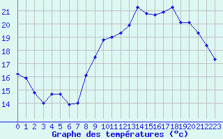 Courbe de tempratures pour Sgur-le-Chteau (19)