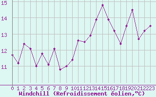 Courbe du refroidissement olien pour Ile Rousse (2B)