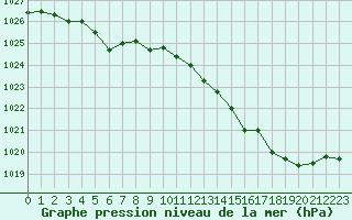 Courbe de la pression atmosphrique pour La Roche-sur-Yon (85)