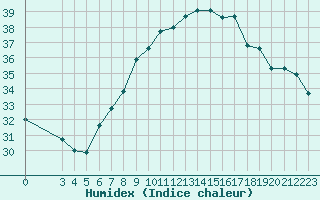 Courbe de l'humidex pour Fiscaglia Migliarino (It)