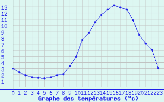 Courbe de tempratures pour La Javie (04)