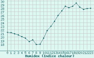 Courbe de l'humidex pour Cabestany (66)