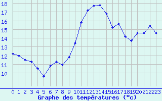 Courbe de tempratures pour Creil (60)