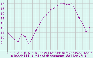 Courbe du refroidissement olien pour Orcires - Nivose (05)