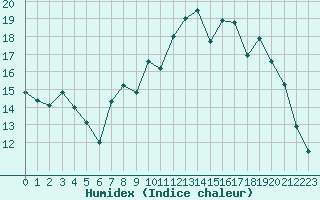 Courbe de l'humidex pour Bures-sur-Yvette (91)