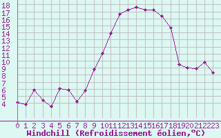 Courbe du refroidissement olien pour Beaucroissant (38)
