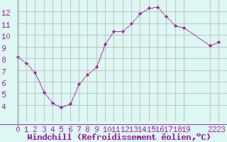 Courbe du refroidissement olien pour Grandfresnoy (60)