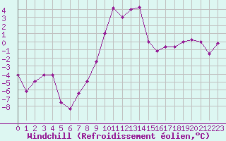 Courbe du refroidissement olien pour Ble / Mulhouse (68)