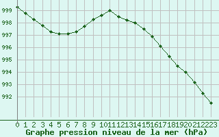 Courbe de la pression atmosphrique pour Lemberg (57)