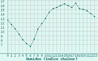 Courbe de l'humidex pour Villacoublay (78)