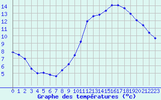 Courbe de tempratures pour Angoulme - Brie Champniers (16)