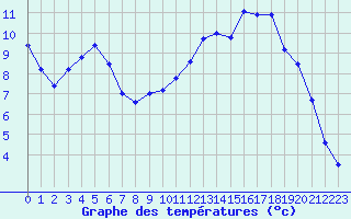 Courbe de tempratures pour Kernascleden (56)