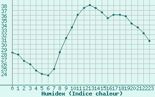 Courbe de l'humidex pour Clermont de l'Oise (60)