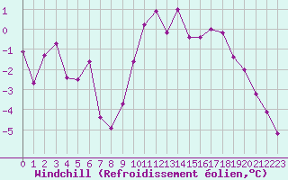 Courbe du refroidissement olien pour Villarzel (Sw)