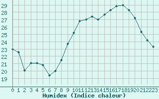 Courbe de l'humidex pour Le Luc - Cannet des Maures (83)