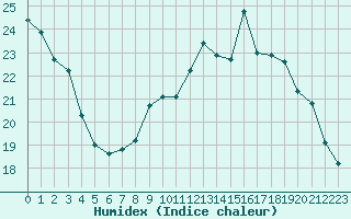 Courbe de l'humidex pour Izegem (Be)