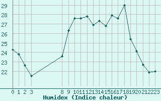 Courbe de l'humidex pour Plussin (42)