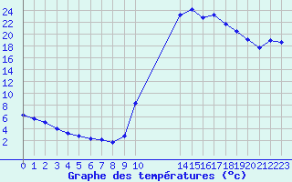 Courbe de tempratures pour Recoubeau (26)