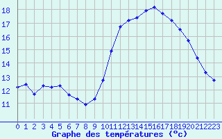 Courbe de tempratures pour Souprosse (40)