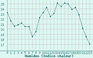 Courbe de l'humidex pour Grenoble/St-Etienne-St-Geoirs (38)