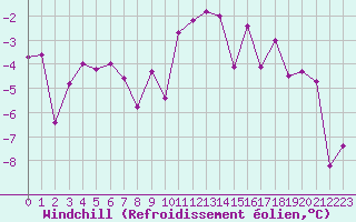 Courbe du refroidissement olien pour Saint-Vran (05)