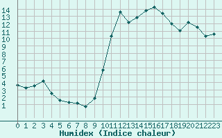 Courbe de l'humidex pour La Ville-Dieu-du-Temple Les Cloutiers (82)