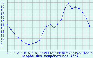 Courbe de tempratures pour Manlleu (Esp)