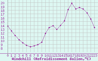 Courbe du refroidissement olien pour Manlleu (Esp)