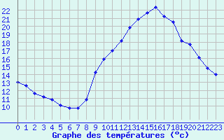 Courbe de tempratures pour Hd-Bazouges (35)