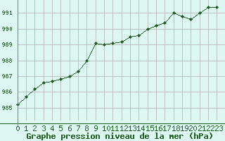 Courbe de la pression atmosphrique pour Estres-la-Campagne (14)