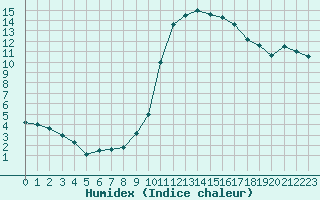 Courbe de l'humidex pour Saint-Auban (04)