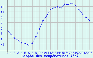 Courbe de tempratures pour Gros-Rderching (57)