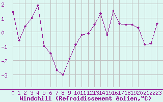Courbe du refroidissement olien pour Le Touquet (62)
