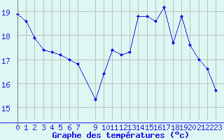 Courbe de tempratures pour La Chapelle-Montreuil (86)